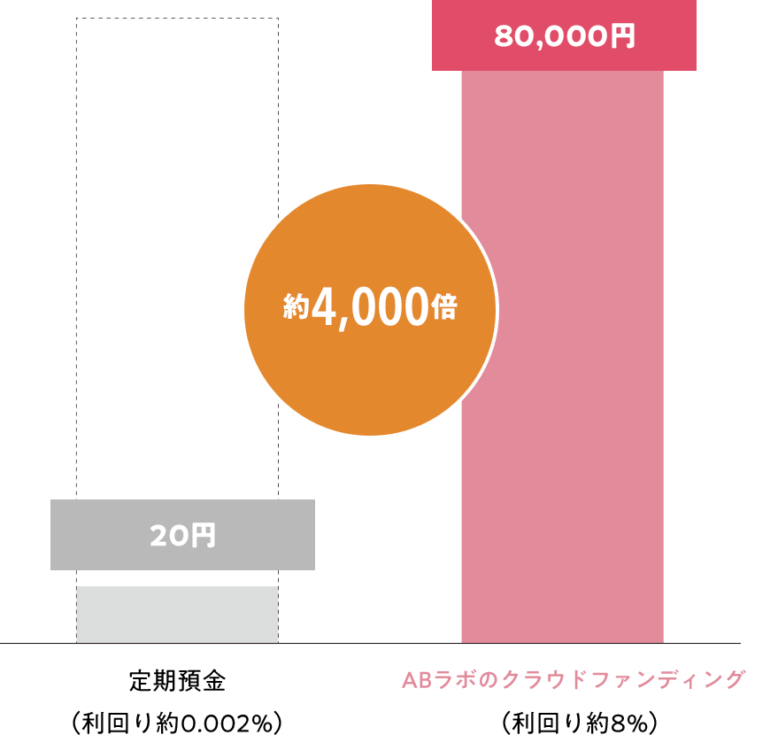 運⽤シミュレーション効率よく資⾦の運⽤が可能