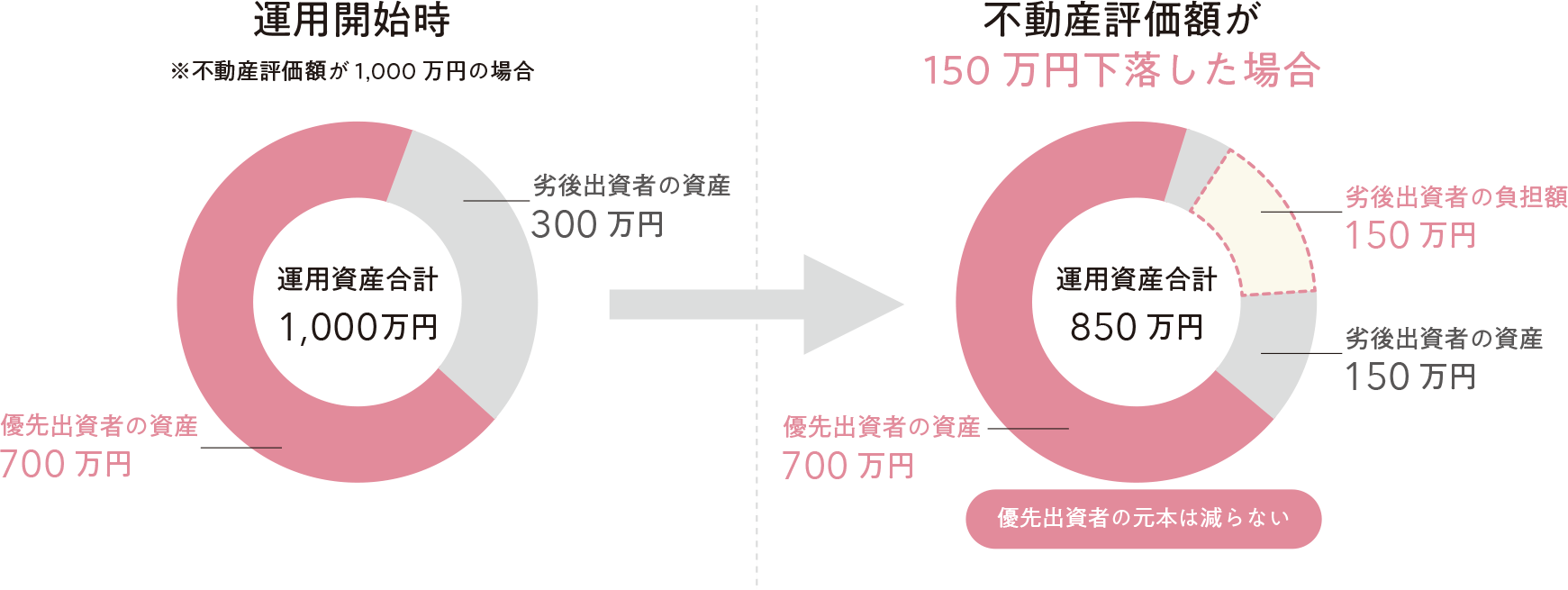 損するリスクを軽減　元本の安全性を⾼める仕組み