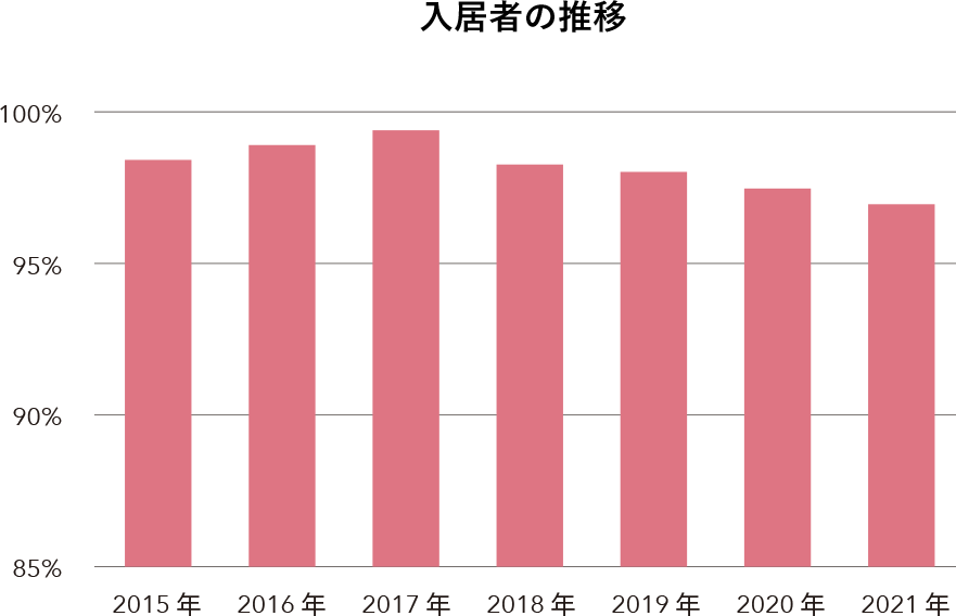 入居者の推移